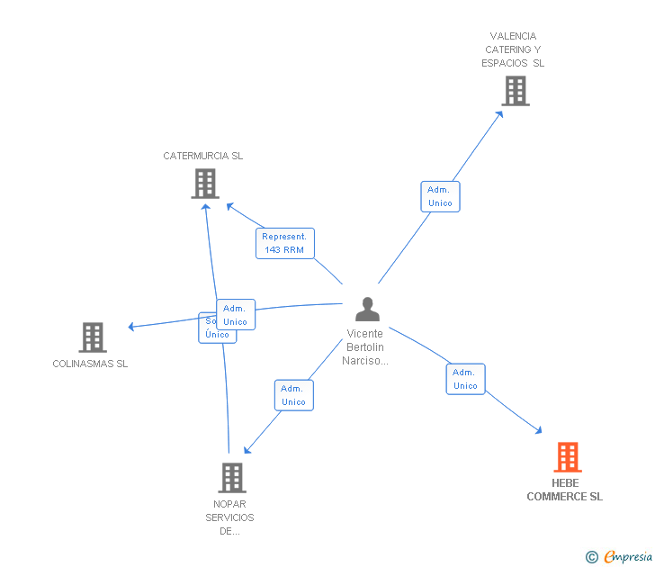 Vinculaciones societarias de HEBE COMMERCE SL