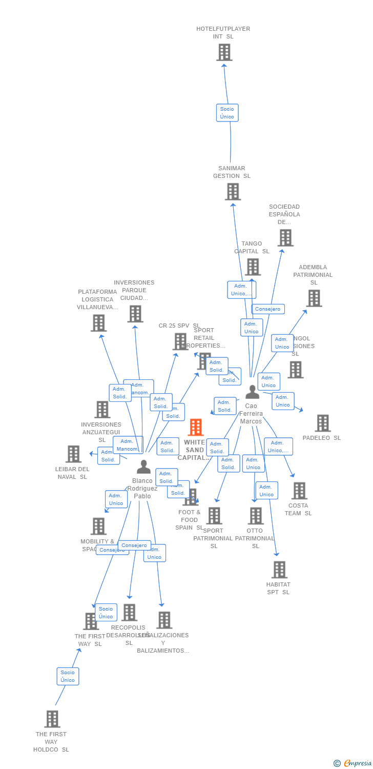 Vinculaciones societarias de WHITE SAND CAPITAL INVESTMENT SL