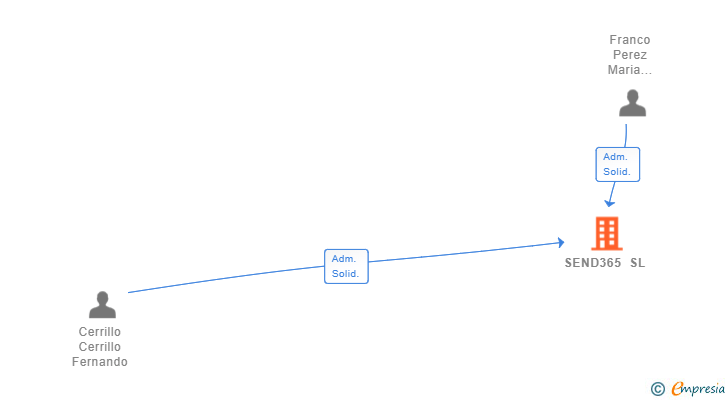 Vinculaciones societarias de SEND365 SL