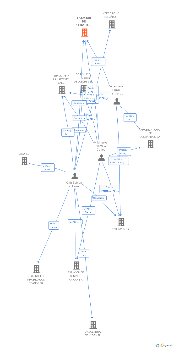Vinculaciones societarias de CEPSA ARANJUEZ SA