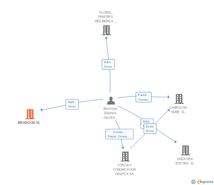 Vinculaciones societarias de MEUBOOK SL