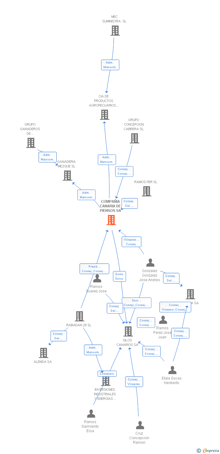 Vinculaciones societarias de COMPAÑIA CANARIA DE PIENSOS SA