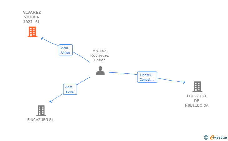 Vinculaciones societarias de ALVAREZ SOBRIN 2022 SL