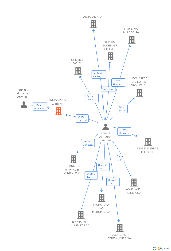 Vinculaciones societarias de INMODIAGO 3000 SL