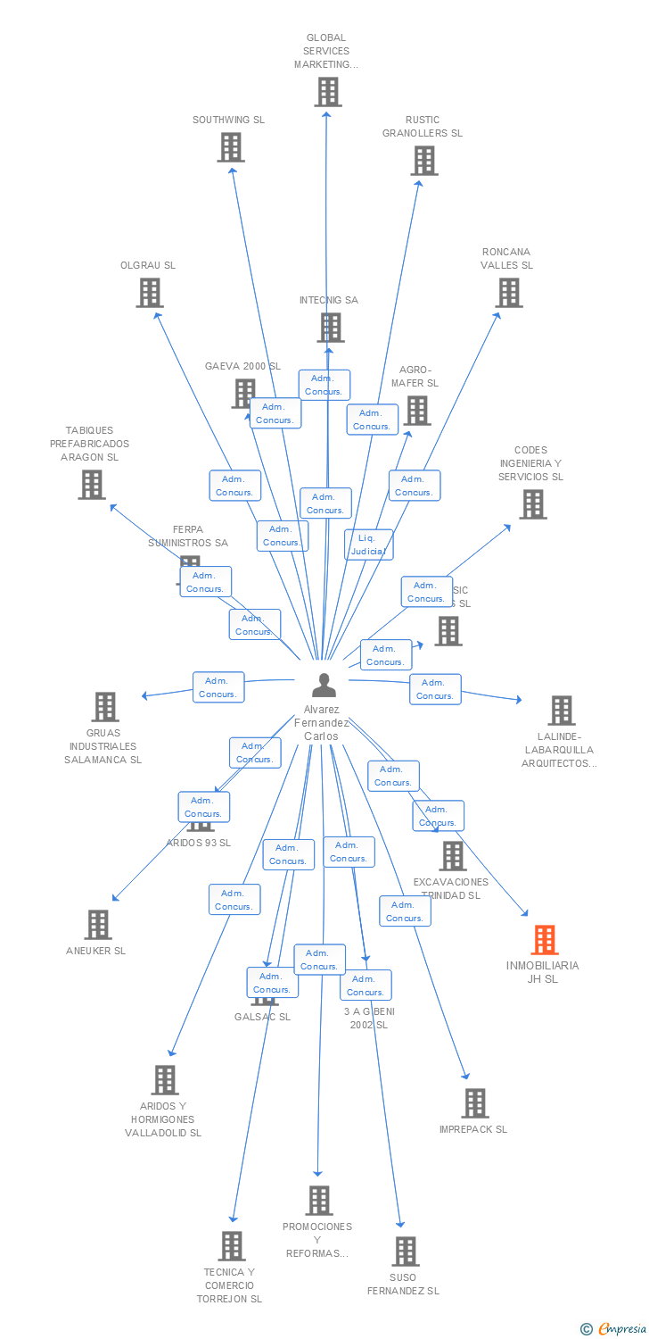 Vinculaciones societarias de INMOBILIARIA JH SL