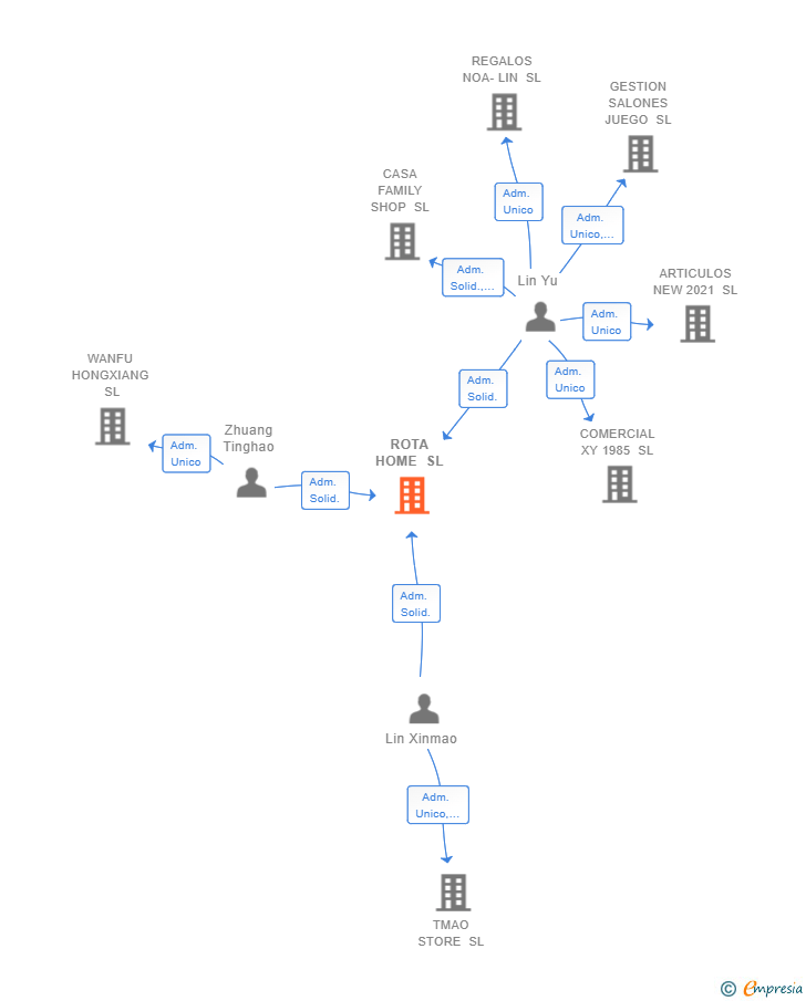 Vinculaciones societarias de ROTA HOME SL