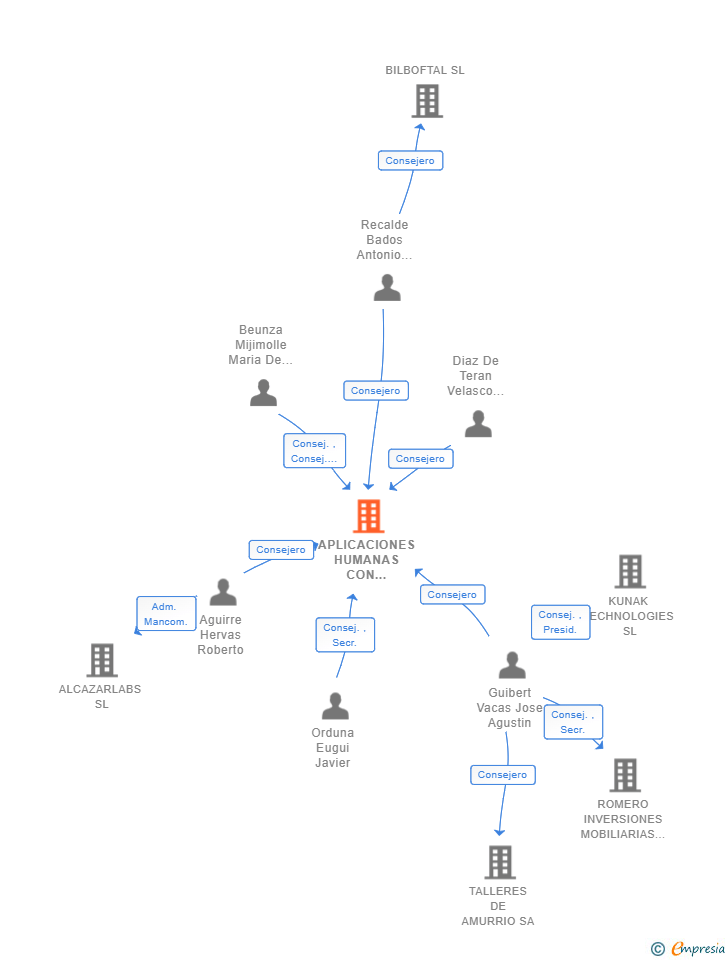 Vinculaciones societarias de APLICACIONES HUMANAS CON INTELIGENCIA ARTIFICIAL SL