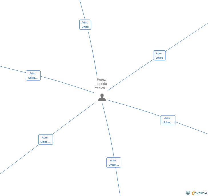 Vinculaciones societarias de INVTECH OUTSOURCING SL