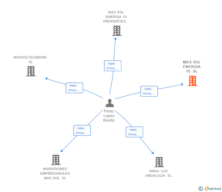 Vinculaciones societarias de MAS SOL ENERGIA 15 SL