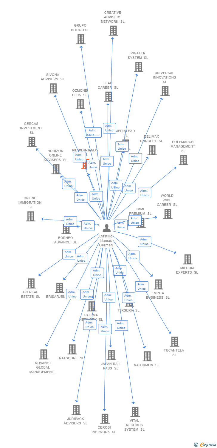 Vinculaciones societarias de NEWBIRRADS SL