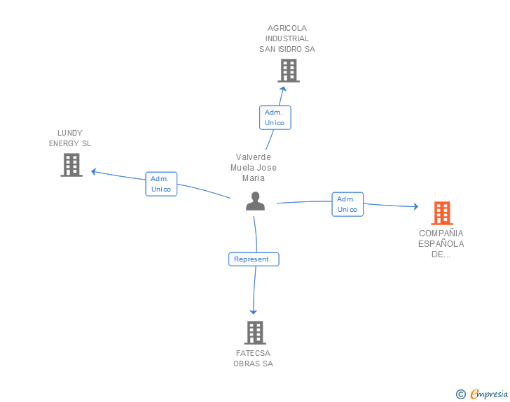 Vinculaciones societarias de COMPAÑIA ESPAÑOLA DE COMERCIO Y ACTIVIDADES RECREATIVAS SL