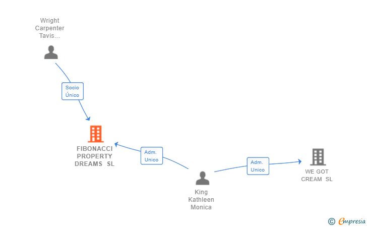 Vinculaciones societarias de FIBONACCI PROPERTY DREAMS SL