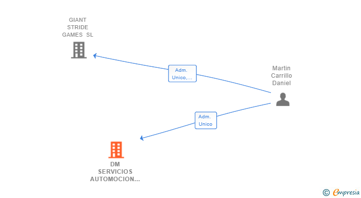 Vinculaciones societarias de DM SERVICIOS AUTOMOCION Y FLOTAS SL