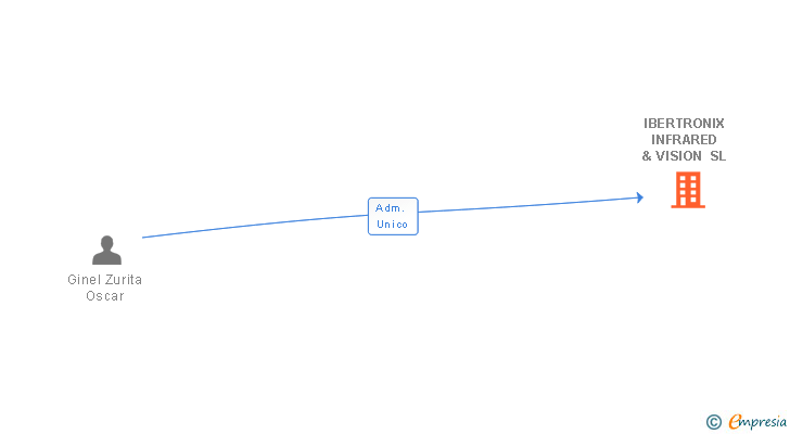 Vinculaciones societarias de IBERTRONIX INFRARED & VISION SL