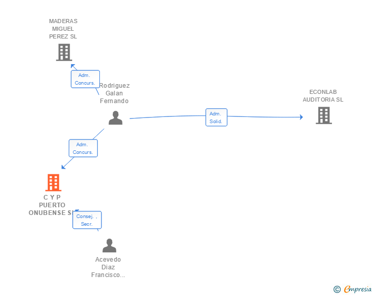 Vinculaciones societarias de C Y P PUERTO ONUBENSE SL