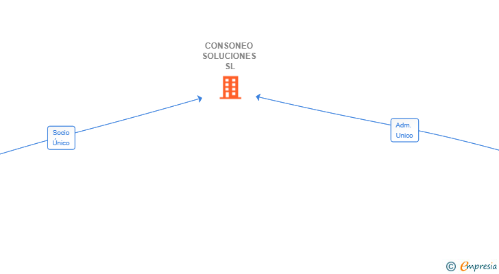 Vinculaciones societarias de CONSONEO SOLUCIONES SL