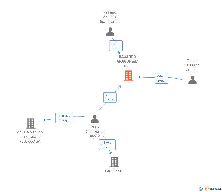 Vinculaciones societarias de NAVARRO ARAGONESA DE MONTAJES Y MANTENIMIENTOS SL