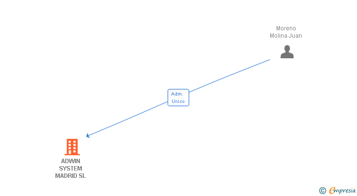 Vinculaciones societarias de ADWIN SYSTEM MADRID SL