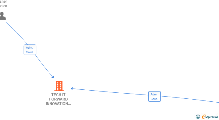 Vinculaciones societarias de TECH IT FORWARD INNOVATION SL