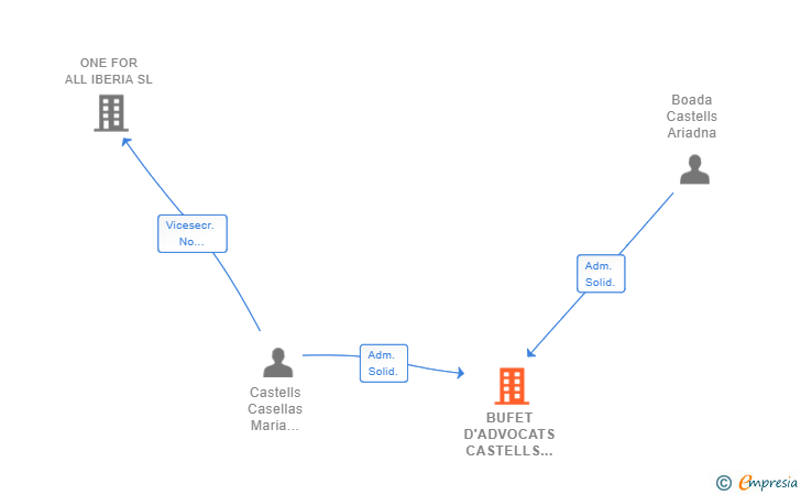 Vinculaciones societarias de BUFET D'ADVOCATS CASTELLS SLP