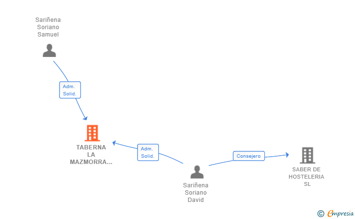 Vinculaciones societarias de TABERNA LA MAZMORRA SL