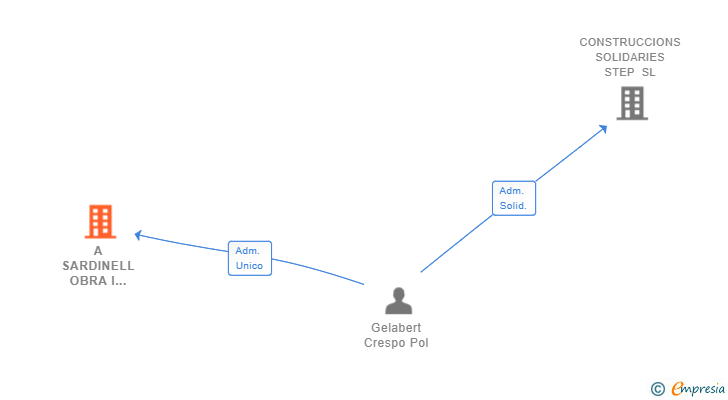 Vinculaciones societarias de A SARDINELL OBRA I SERVEI SL