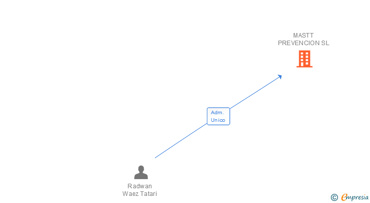 Vinculaciones societarias de MASTT PREVENCION SL