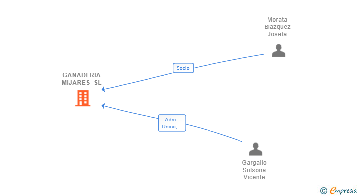 Vinculaciones societarias de GANADERIA MIJARES SL