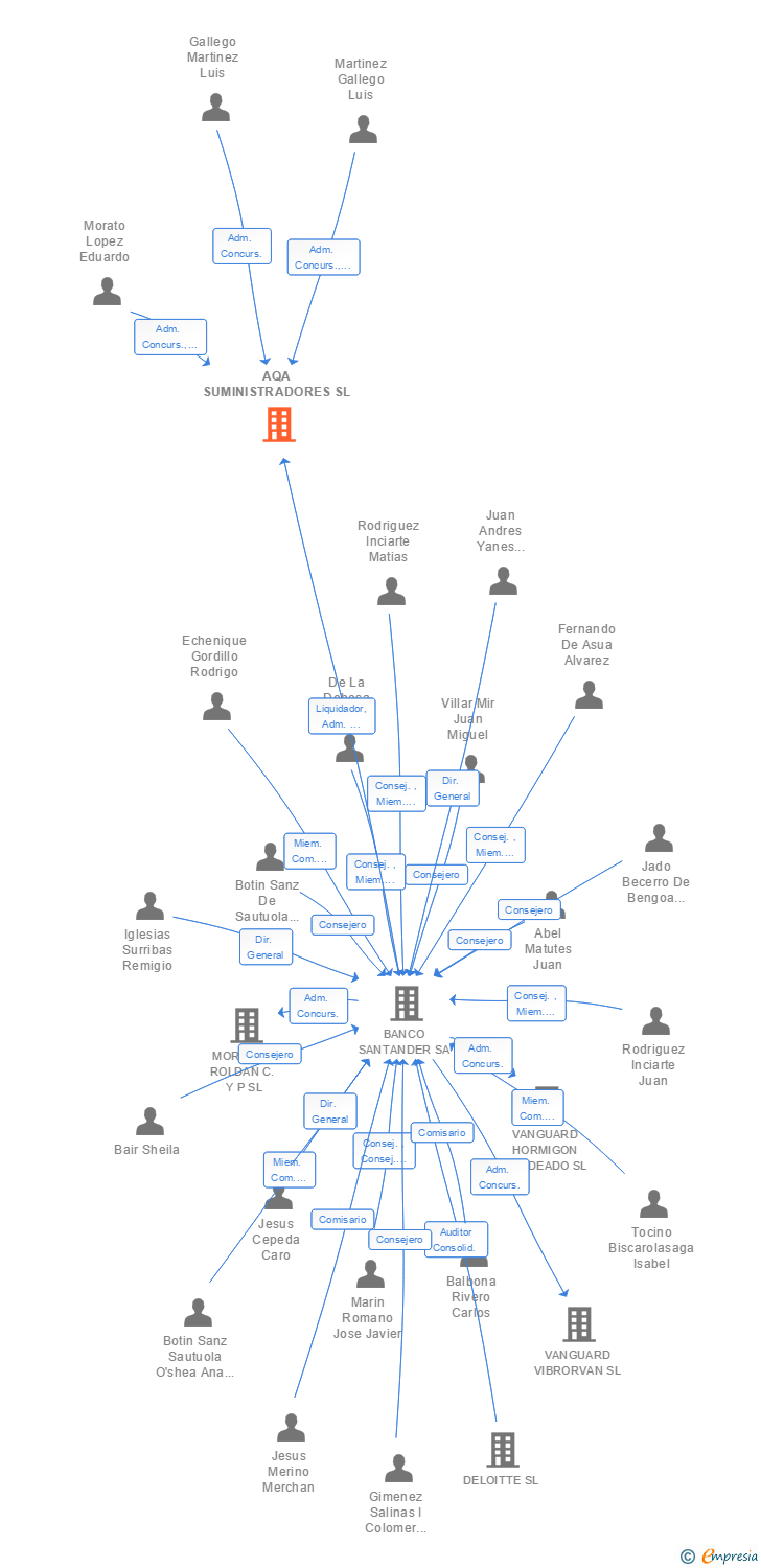 Vinculaciones societarias de AQA SUMINISTRADORES SL