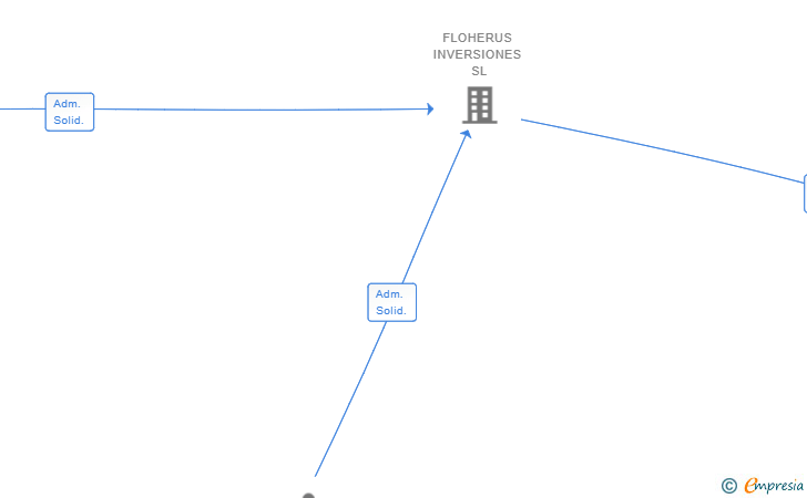 Vinculaciones societarias de SLANY CORPORATION SL