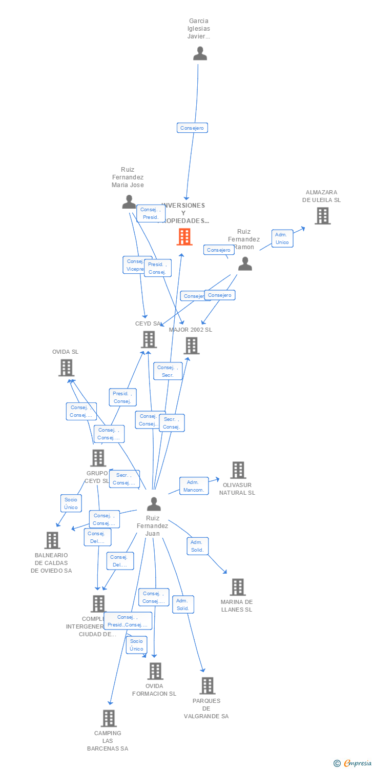 Vinculaciones societarias de INVERSIONES Y PROPIEDADES OVIEDO SA