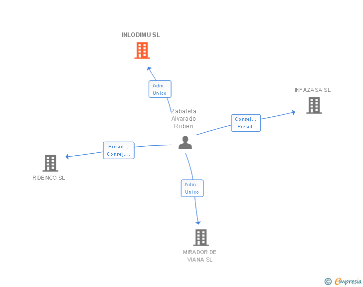 Vinculaciones societarias de ZABALETA NORTE SL
