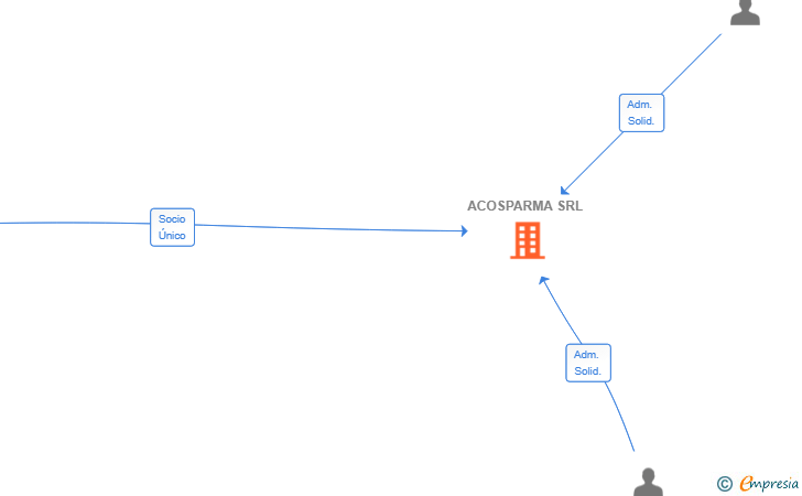 Vinculaciones societarias de ACOSPARMA SRL