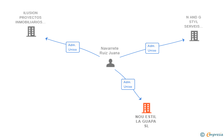 Vinculaciones societarias de NOU ESTIL LA GUAPA SL