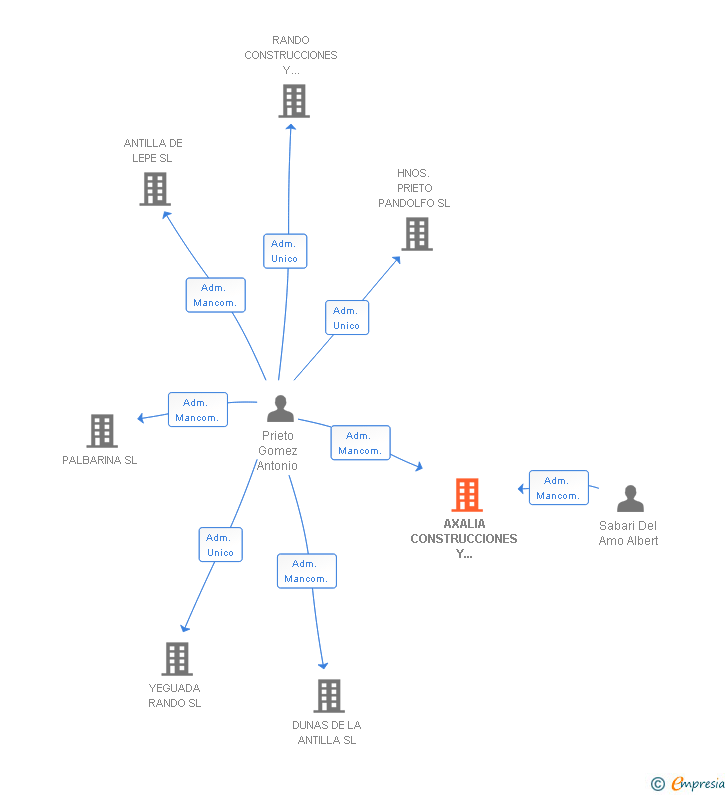 Vinculaciones societarias de AXALIA CONSTRUCCIONES Y CONTRATAS SL