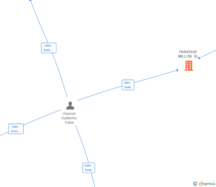 Vinculaciones societarias de PARADISE MILLON SL