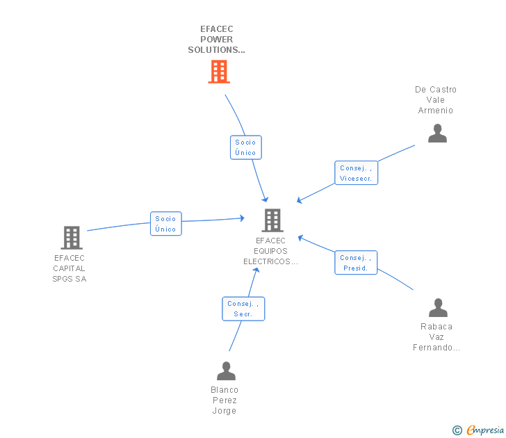 Vinculaciones societarias de EFACEC POWER SOLUTIONS SGPS SA