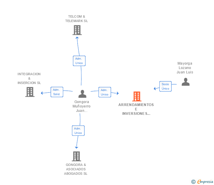 Vinculaciones societarias de ARRENDAMIENTOS E INVERSIONES HISPALENSES SL