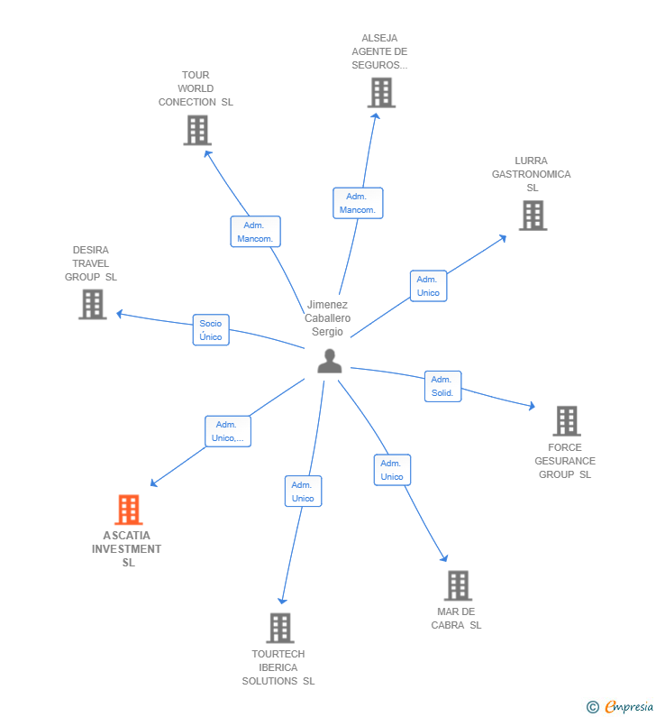 Vinculaciones societarias de ASCATIA INVESTMENT SL