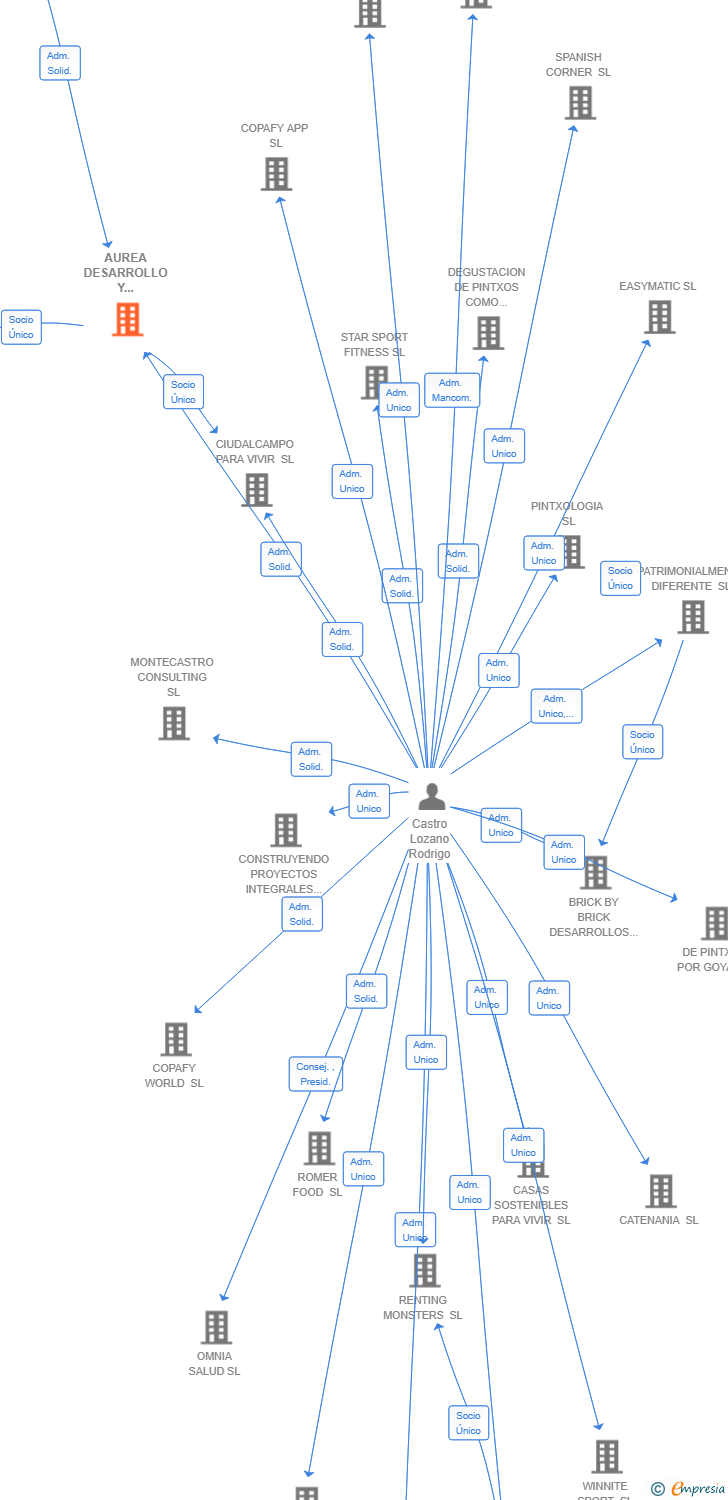 Vinculaciones societarias de AUREA DESARROLLO Y CONSTRUCCION SL