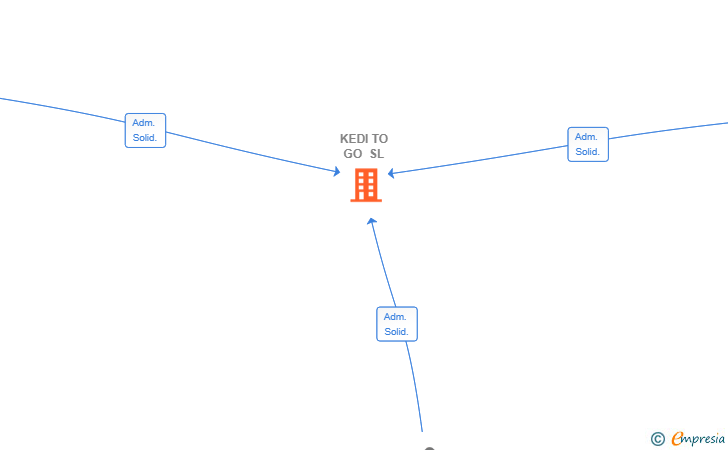 Vinculaciones societarias de KEDI TO GO SL