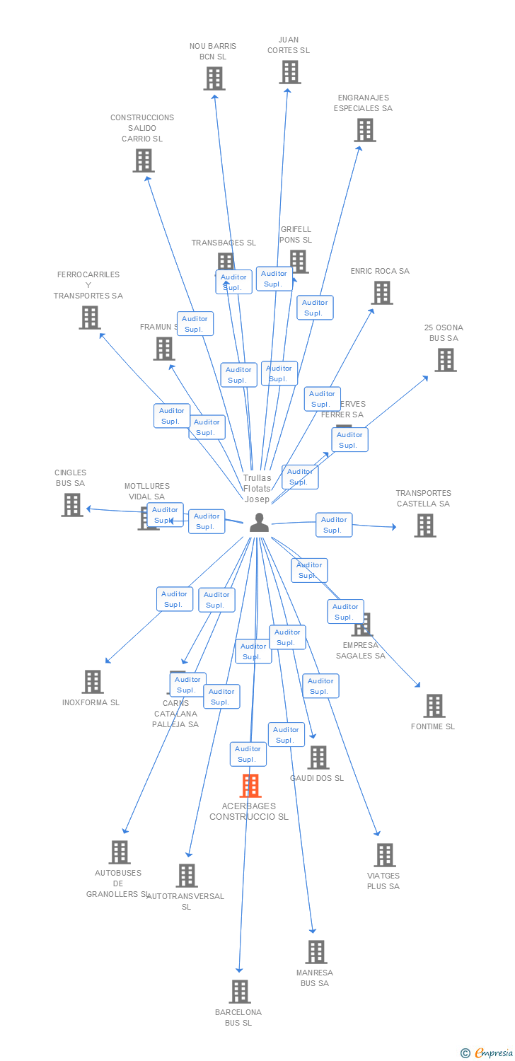 Vinculaciones societarias de ACERBAGES CONSTRUCCIO SL