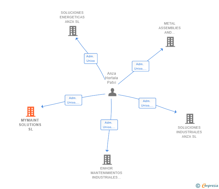 Vinculaciones societarias de MYMAINT SOLUTIONS SL