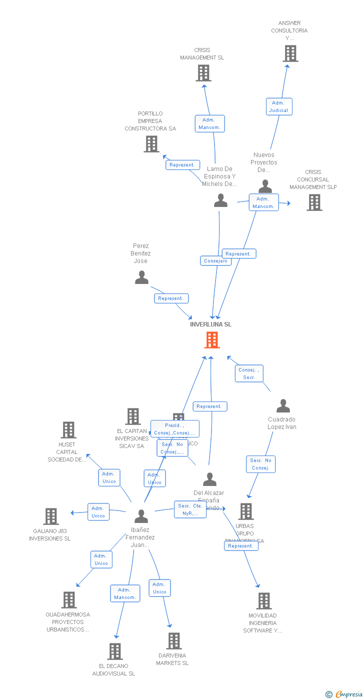 Vinculaciones societarias de INVERLUNA SL