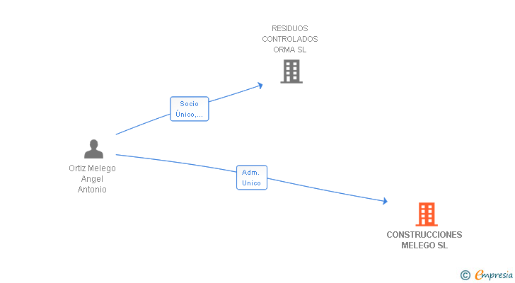 Vinculaciones societarias de CONSTRUCCIONES MELEGO SL