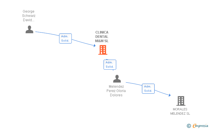 Vinculaciones societarias de CLINICA DENTAL M&M SL