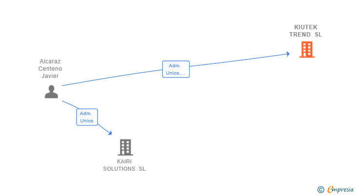 Vinculaciones societarias de KIUTEK TREND SL