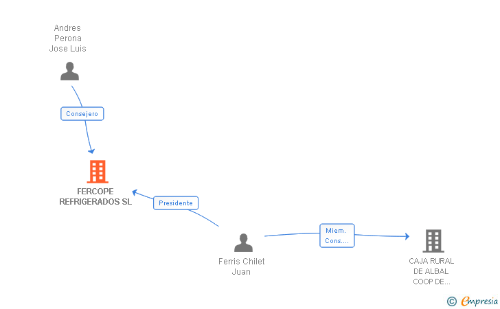 Vinculaciones societarias de FERCOPE REFRIGERADOS SL