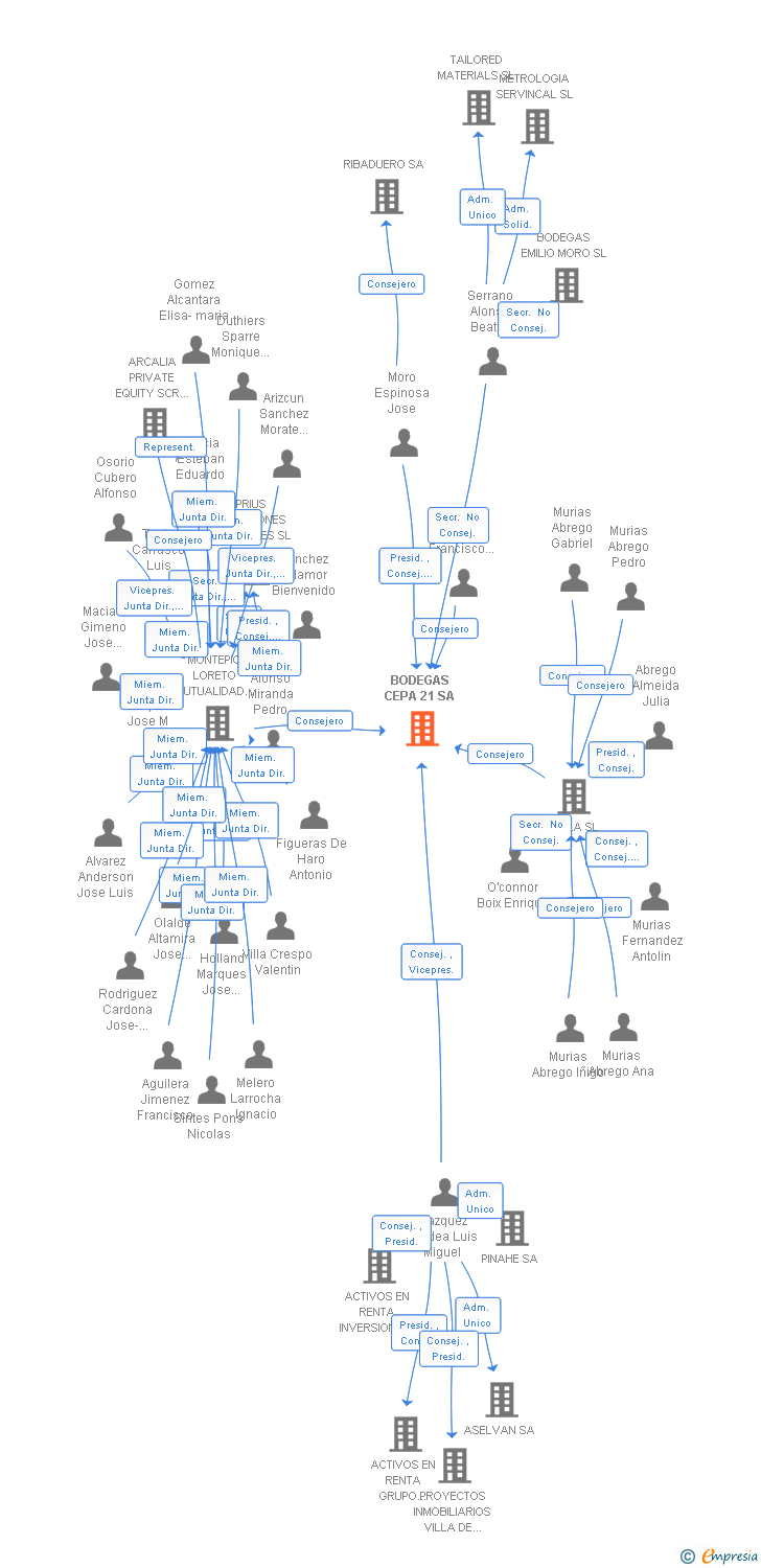 Vinculaciones societarias de BODEGAS CEPA 21 SA