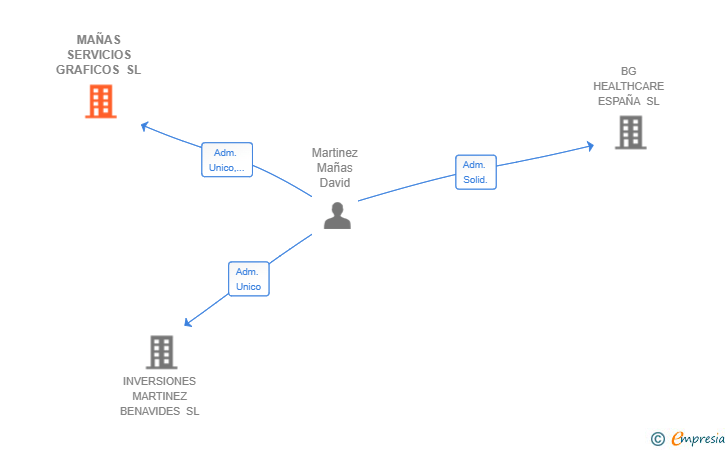 Vinculaciones societarias de MAÑAS SERVICIOS GRAFICOS SL